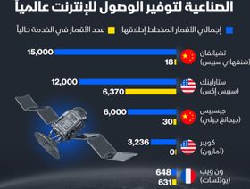 إنفوغراف: سباق أميركي صيني محموم على نشر أقمار الإنترنت