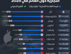 قيمة علامة "أبل" التجارية ترتفع 11% على أساس سنوي - الشرق