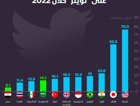 إنفوغراف.. دولتان عربيتان ضمن الدول الأكثر استخداماً لموقع \"تويتر\"