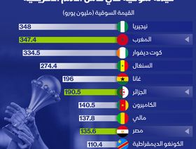 إنفوغراف: منتخبات المغرب والجزائر ومصر بين الأعلى قيمة سوقية في أفريقيا