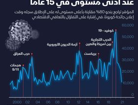 إنفوغراف.. اليقين والتفاؤل بالاقتصاد العالمي يتصاعد