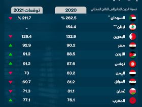 إنفوغراف.. أكبر 10 دول عربية في معدل الديون من حجم الاقتصاد