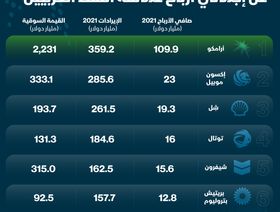 إنفوغراف.. أرباح \"أرامكو\" تتفوق على عمالقة النفط