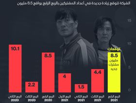 إنفوغراف.. نتفلكس تتوقع مضاعفة الاشتراكات في الربع الأخير على أساس فصلي