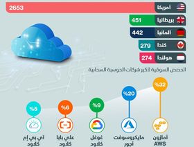 إنفوغراف.. أمريكا تسيطر على مراكز البيانات عبر الإنترنت