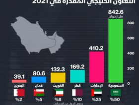 إنفوغراف.. 1.67 تريليون دولار حجم اقتصادات دول مجلس التعاون الخليجي