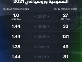 التبادل التجاري بين السعودية وروسيا - المصدر: الشرق