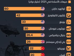 إنفوغراف: أكبر شركات إنتاج السلاح في العالم