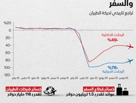 انفوغراف.. 2020 الأسوأ عام في تاريخ السياحة والسفر