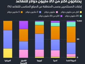 إنفوغراف: احتياجات مستثمري الشرق الأوسط للتقاعد