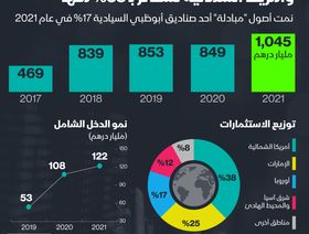 إنفوغراف: أصول \"مبادلة\" الإماراتية تتخطى تريليون درهم لأول مرة