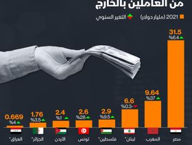 إنفوغراف.. أكبر الدول العربية من حيث تحويلات المغتربين