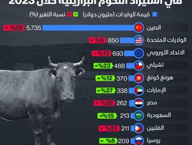 إنفوغراف: استيراد مصر من اللحوم البرازيلية ينخفض29% في 2023