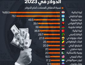 إنفوغراف: الليرة اللبنانية الأسوأ أداءً بين العملات في 2023