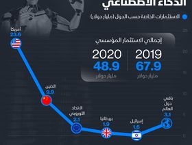 إنفوغراف.. سباق دولي على الذكاء الصناعي