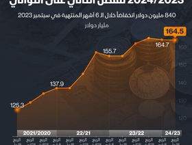 إنفوغراف: دين مصر الخارجي يتراجع لثاني ربع على التوالي إلى 164.5 مليار دولار