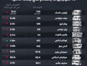 إنفوغراف.. 38 مليار دولار خسرها أثرياء العالم مع تراجع الأسواق