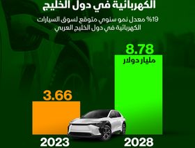 إنفوغراف: قيمة سوق السيارات الكهربائية في الخليج ستنمو 140% بحلول 2028