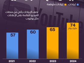 إنفوغراف: كم يحقق صناع المحتوى سنوياً؟