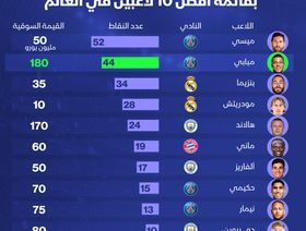 إنفوغراف: اللاعبون الأعلى قيمة سوقية بالعالم