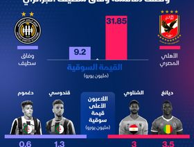 إنفوغراف.. قيمة \"الأهلي\" المصري تفوق نظيره \"وفاق سطيف\" الجزائري بثلاثة أضعاف ونصف