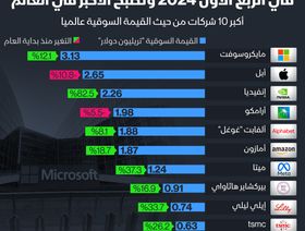 إنفوغراف: \"مايكروسوفت\" تصبح أعلى شركة من حيث القيمة السوقية