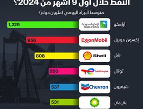 إنفوغراف: كم تجني كبرى شركات النفط يومياً؟