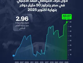 احتياطي النقد الأجنبي في مصر بنهاية أكتوبر 2025 - الشرق