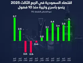 إنفوغراف: الاقتصاد السعودي يسجل أسرع نمو منذ 10 فصول