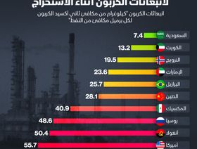 إنفوغراف: السعودية بمقدمة منتجي النفط الأقل إصداراً للكربون