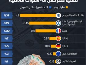 إنفوغراف: 12.8 مليار دولار تمويلات أوروبية لمصر في آخر 4 سنوات