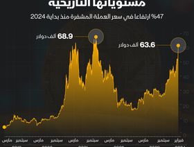 إنفوغراف: \"بتكوين\" تقفز 47% منذ بداية العام لتقترب من أعلى مستوى لها