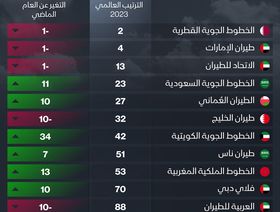 ترتيب شركات الطيران العربية في قائمة "سكاي تراكس" لأفضل الخطوط الجوية 2023 - المصدر: الشرق