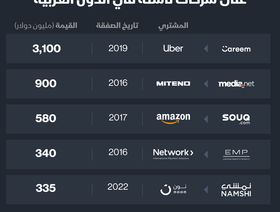 إنفوغراف: أكبر صفقات الاستحواذ على شركات ناشئة في الدول العربية