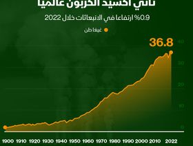 إنفوغراف: انبعاثات ثاني أوكسيد الكربون تواصل الارتفاع