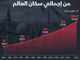 إنفوغراف: كم يمثّل المصريون من إجمالي سكان العالم؟