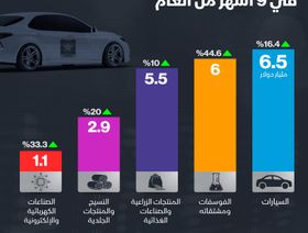 إنفوغراف.. 6.5 مليار دولار صادرات المغرب من السيارات في تسعة أشهر