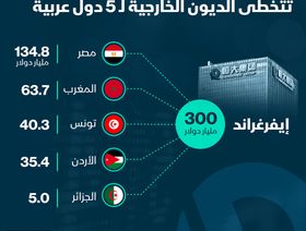 إنفوغراف.. ديون إيفرغراند الصينية تفوق الديون الخارجية لـ5 دول عربية