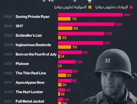 إنفوغراف.. تكلفة وإيرادات أشهر أفلام الحرب الأمريكية