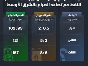 إنفوغراف: سيناريوهات تأثير توترات الشرق الأوسط على أسعار النفط