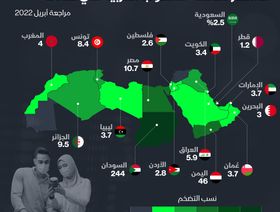 إنفوغراف.. صندوق النقد يتوقع تواصل زيادات الأسعار في الدول العربية