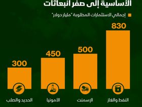 إنفوغراف: كم يلزم لتحويل الصناعات الرئيسية للانبعاثات الصفرية؟