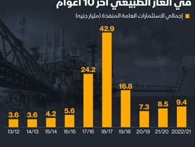 إنفوغراف: قيمة استثمارات مصر في الغاز الطبيعي خلال 10 سنوات