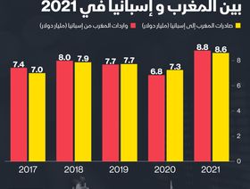 حجم التبادل التجاري بين المغرب وإسبانيا - المصدر: بلومبرغ