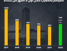 إنفوغراف.. زيادة الاستثمار الأجنبي المباشر في المغرب خلال 2022