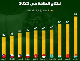 إنفوغراف: تعرّف على الدول الأكثر استخداماً للفحم لتوليد الطاقة