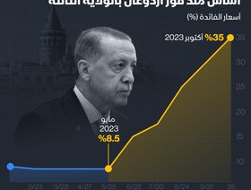 إنفوغراف: المركزي التركي يرفع الفائدة 26.5 نقطة مئوية منذ فوز أردوغان بالرئاسة