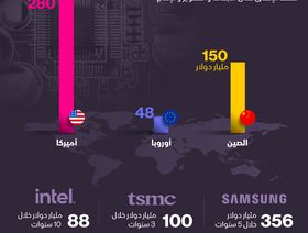 إنفوغراف: مخصصات بمليارات الدولارات للمنافسة بسوق أشباه الموصلات