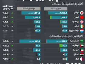 إنفوغراف.. الإمارات ترفع حيازتها لسندات الخزانة الأمريكية بأكثر من النصف في شهرين