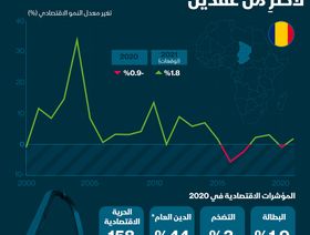 إنفوغراف.. توفي رئيسها في معارك ضد المتمردين.. تعرف على مؤشرات اقتصاد تشاد